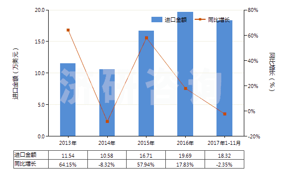 2013-2017年11月中國茴香油(包括浸膏及凈油)(HS33012930)進口總額及增速統(tǒng)計